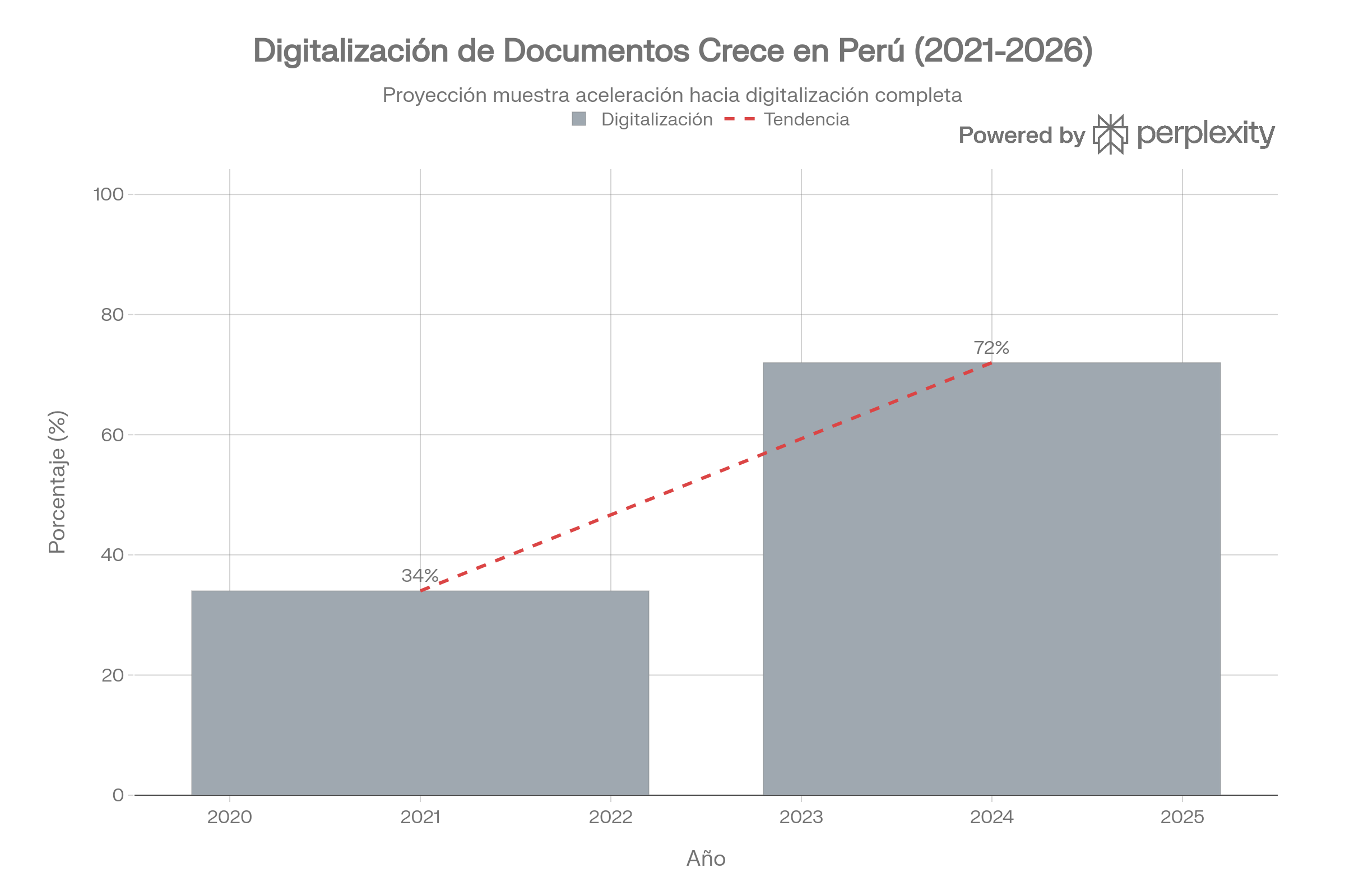 Progreso en digitalización del sector público