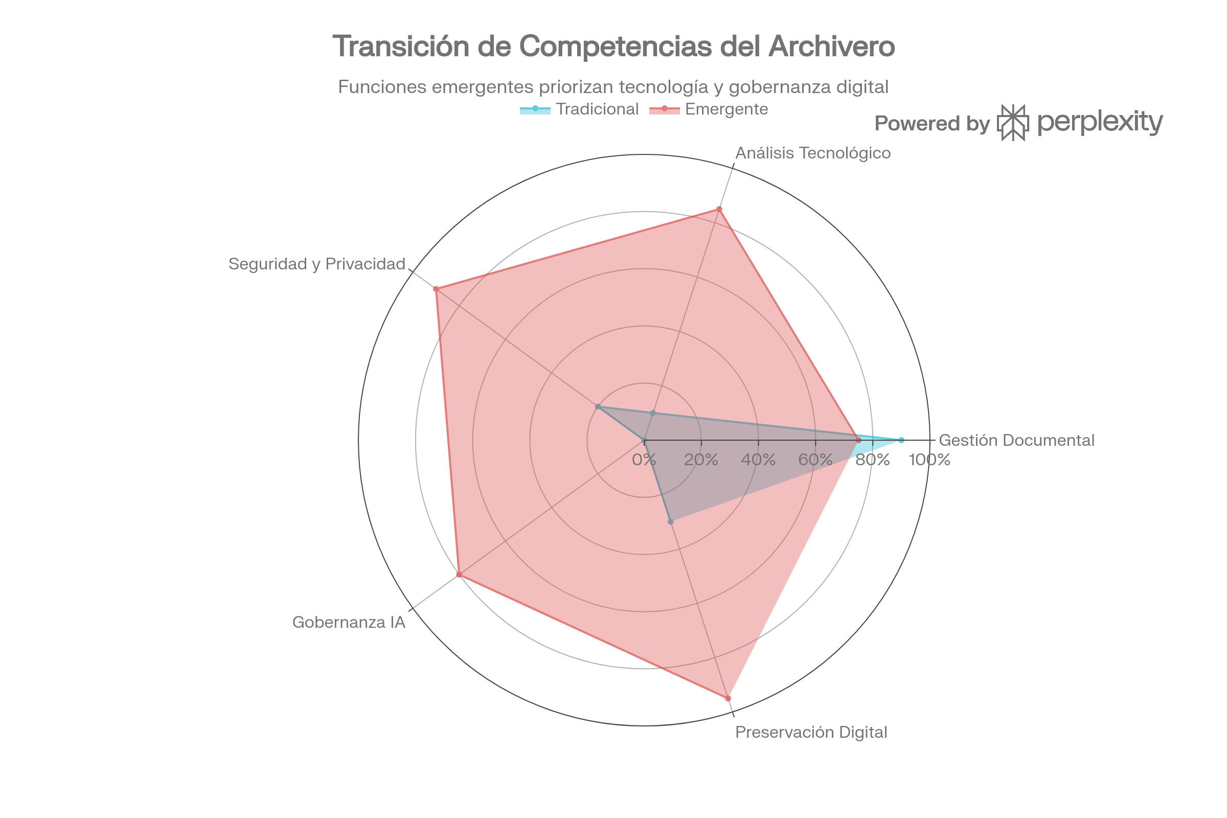 Competencias emergentes en archivística